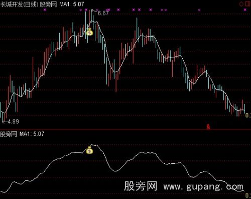 通达信今买明卖主图指标公式