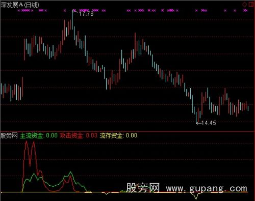 通达信大资金启动指标公式