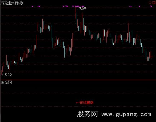 通达信短线暴涨选股指标公式