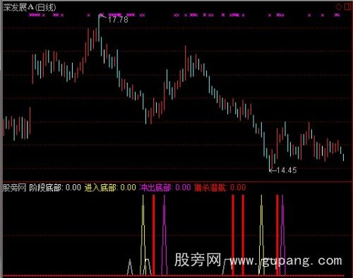 通达信逢底必炒指标公式 通达信逢底必炒指标公式