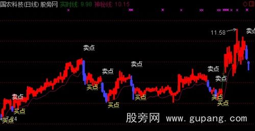 通达信神秘买卖点主图指标公式