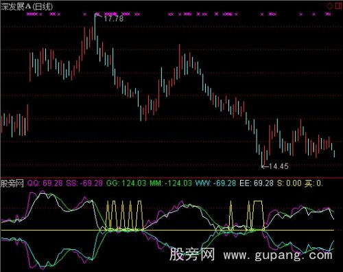 通达信买在底部指标公式 通达信买在底部指标公式