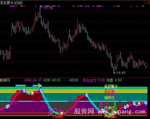 通达信两趋势寻顶底指标公式 通达信两趋势寻顶底指标公式