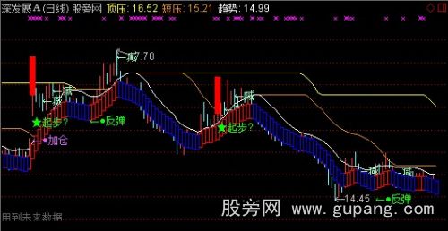通达信起步逃遁主图指标公式