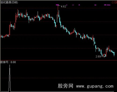 通达信野马脱僵选股指标公式