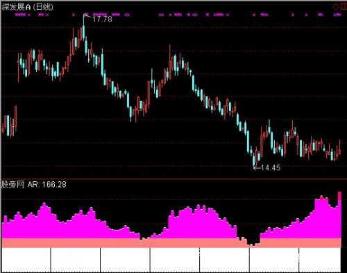 通达信主力挖坑指标公式
