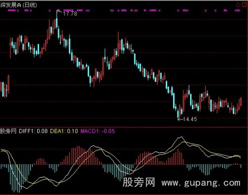通达信反MACD指标公式