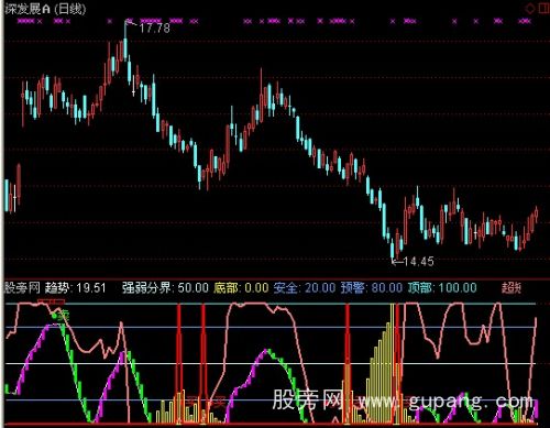 通达信绝对抄底逃顶指标公式