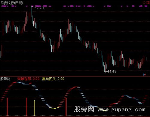 通达信突破黑马指标公式