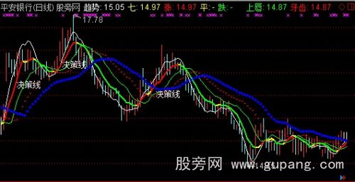 通达信趋势鳄鱼线主图指标公式
