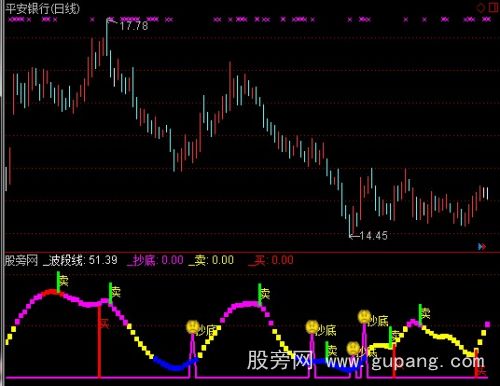 通达信波段线抄底指标公式 通达信波段线抄底指标公式