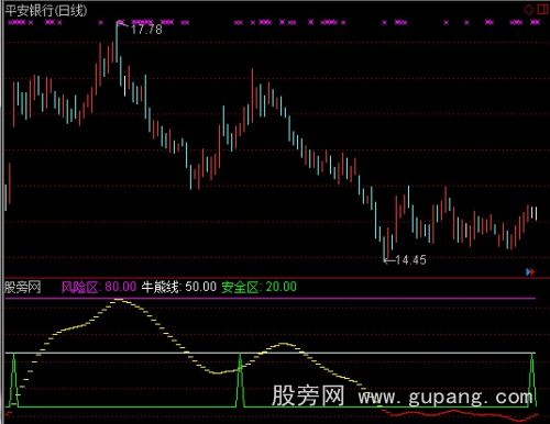 通达信天河过江龙指标公式