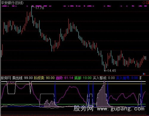 通达信莫要错失机会指标公式