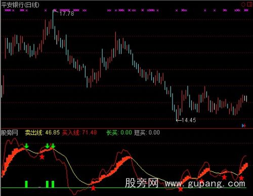 通达信抄底波段王指标公式