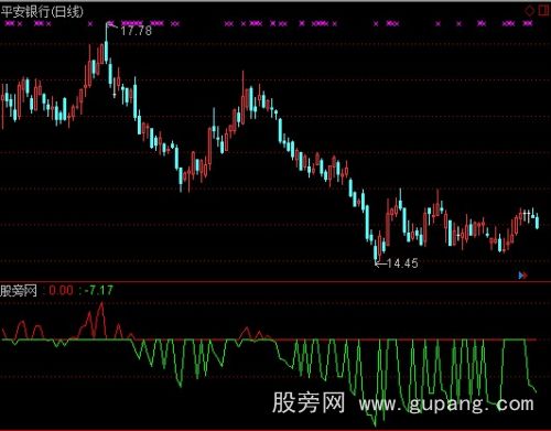 通达信神奇筹码波指标公式