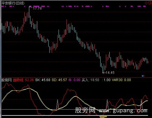 通达信绝品趋势线指标公式 通达信绝品趋势线指标公式