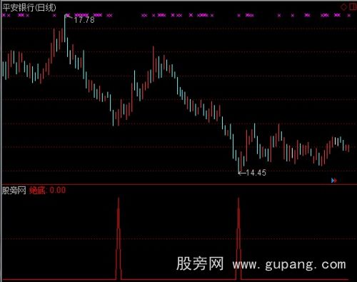 通达信绝底指标公式 通达信绝底指标公式