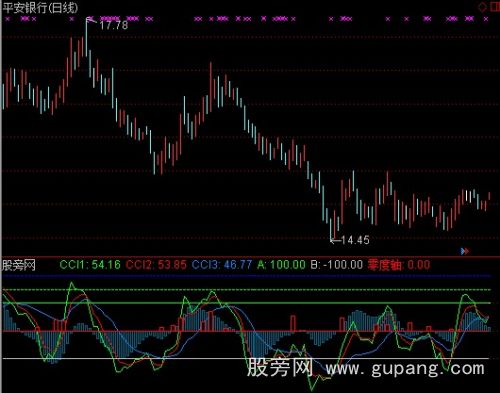 通达信神獒领域指标公式