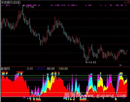 通达信美化顶底多空指标公式
