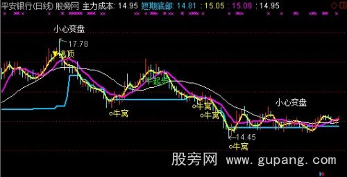 通达信红牛起步主图指标公式