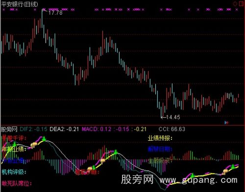 通达信龙虎榜MACD指标公式