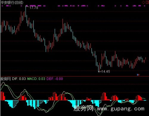 通达信图示MACD指标公式 通达信图示MACD指标公式