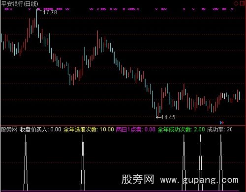 通达信两天一个点指标公式
