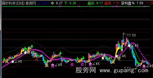 通达信极准主图指标公式 通达信极准主图指标公式