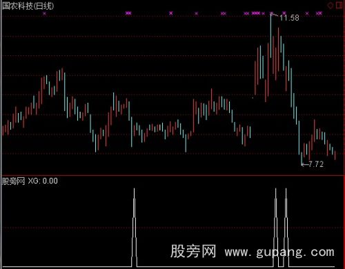通达信趋势短买选股指标公式