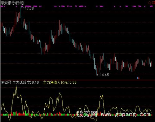 通达信主力净买净卖指标公式