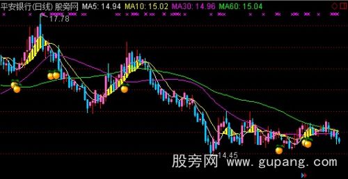 通达信最佳启动主图指标公式