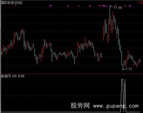 通达信阴线买入选股指标公式