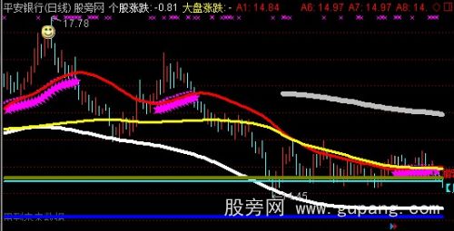通达信牛股涨停主图指标公式