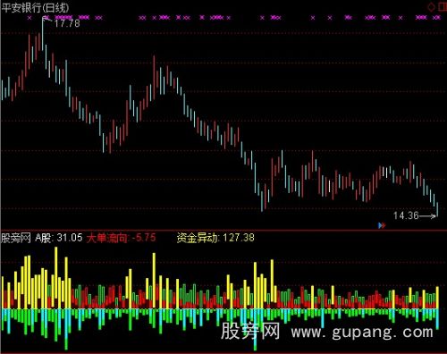 通达信大资金进出指标公式