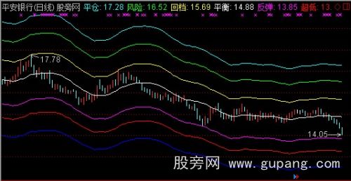 通达信牛庄杀市主图指标公式