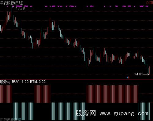 通达信趋势翻红指标公式 通达信趋势翻红指标公式
