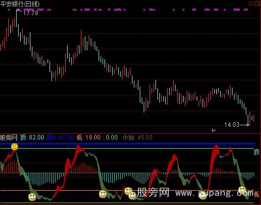 通达信股价底顶指标公式 通达信股价底顶指标公式