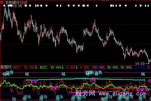 大智慧长短线RSI+顶底背离指标公式