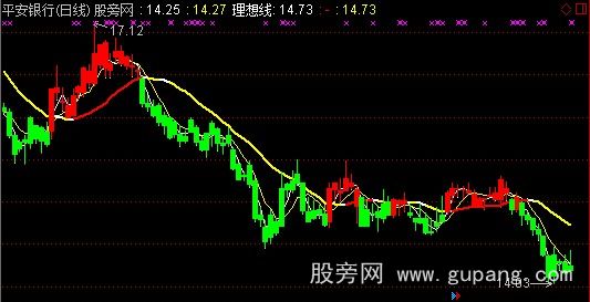 通达信理想均线主图指标公式