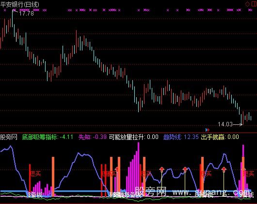 通达信最牛抄底指标公式