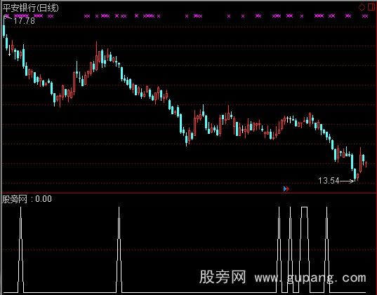 通达信狙击牛股选股指标公式