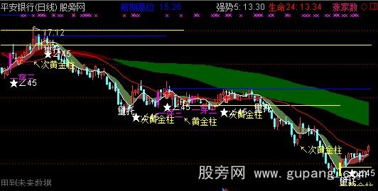 通达信彩带黄金柱主图指标公式