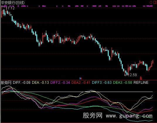 通达信三周期MACD指标公式