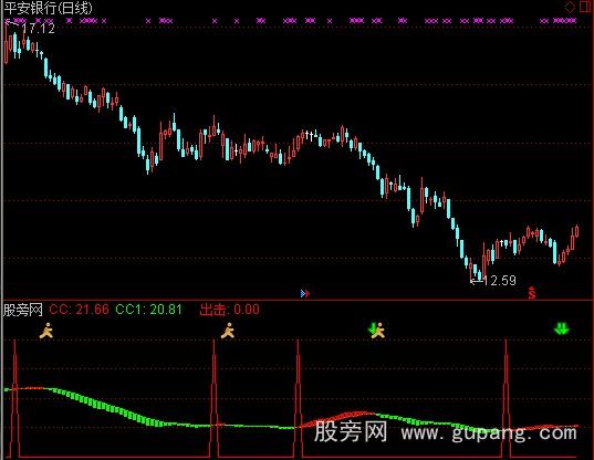 通达信断桥发财线指标公式