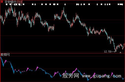 大智慧资金飘带指标公式