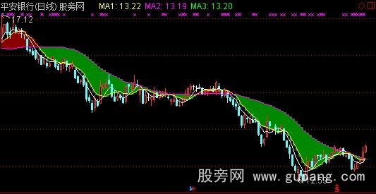 通达信均线突破变平买入主图指标公式