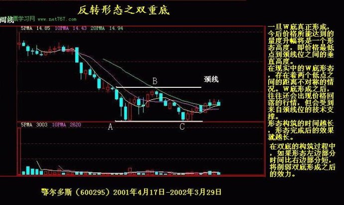 K线实战图解教程