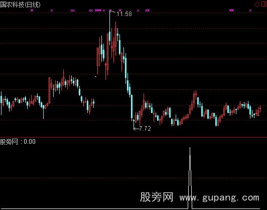 通达信短线追击选股指标公式