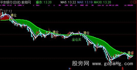 通达信很准主图指标公式