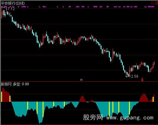 通达信多空换手指标公式